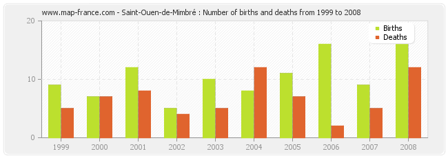 Saint-Ouen-de-Mimbré : Number of births and deaths from 1999 to 2008