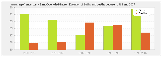 Saint-Ouen-de-Mimbré : Evolution of births and deaths between 1968 and 2007