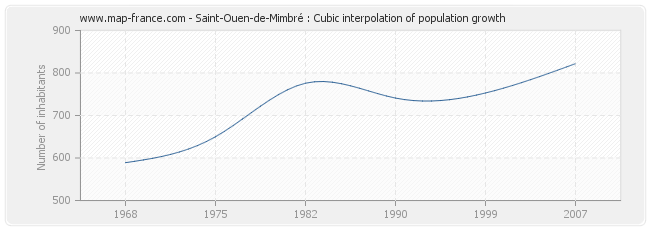 Saint-Ouen-de-Mimbré : Cubic interpolation of population growth