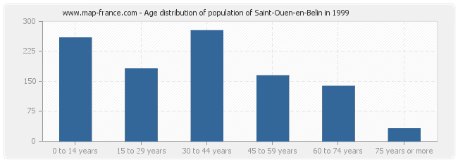Age distribution of population of Saint-Ouen-en-Belin in 1999