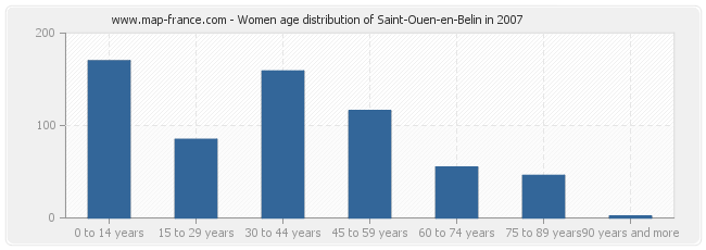 Women age distribution of Saint-Ouen-en-Belin in 2007