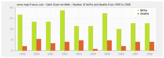 Saint-Ouen-en-Belin : Number of births and deaths from 1999 to 2008