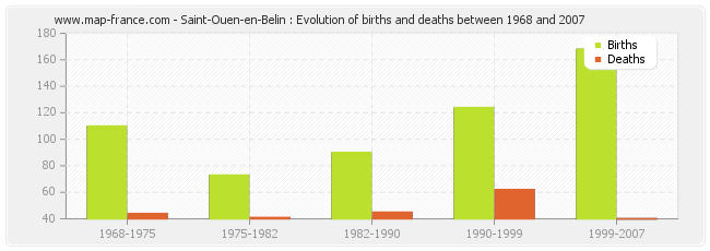 Saint-Ouen-en-Belin : Evolution of births and deaths between 1968 and 2007
