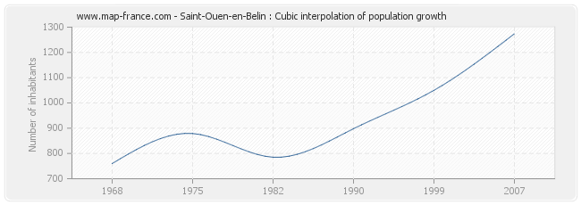 Saint-Ouen-en-Belin : Cubic interpolation of population growth