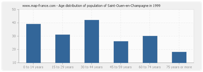 Age distribution of population of Saint-Ouen-en-Champagne in 1999