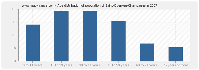 Age distribution of population of Saint-Ouen-en-Champagne in 2007