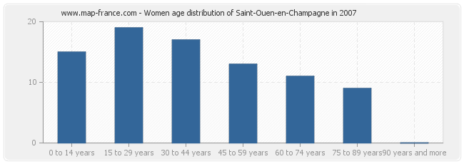 Women age distribution of Saint-Ouen-en-Champagne in 2007