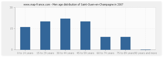 Men age distribution of Saint-Ouen-en-Champagne in 2007