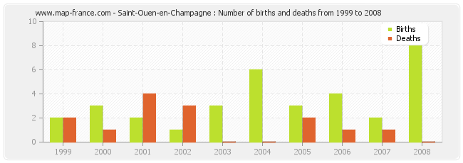 Saint-Ouen-en-Champagne : Number of births and deaths from 1999 to 2008