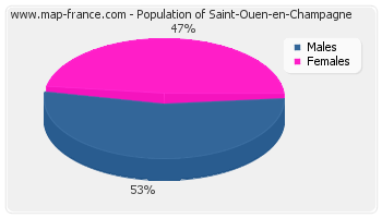 Sex distribution of population of Saint-Ouen-en-Champagne in 2007