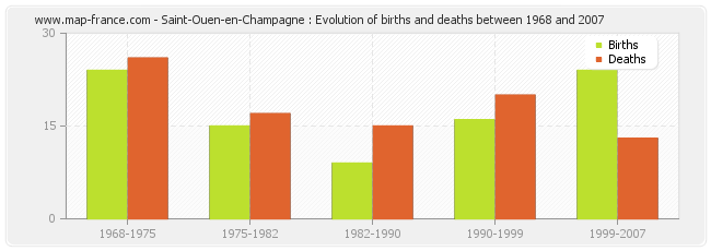 Saint-Ouen-en-Champagne : Evolution of births and deaths between 1968 and 2007