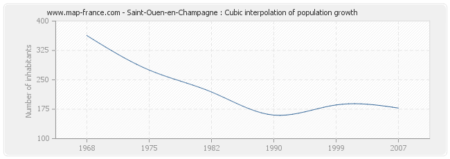 Saint-Ouen-en-Champagne : Cubic interpolation of population growth