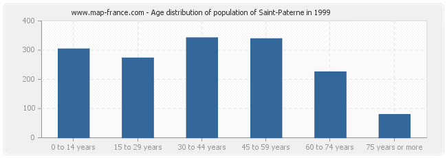 Age distribution of population of Saint-Paterne in 1999