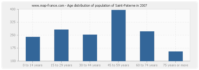 Age distribution of population of Saint-Paterne in 2007