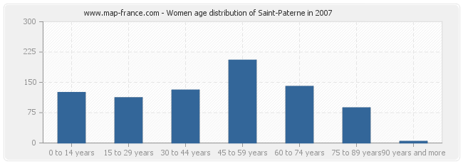 Women age distribution of Saint-Paterne in 2007