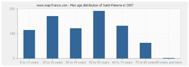 Men age distribution of Saint-Paterne in 2007