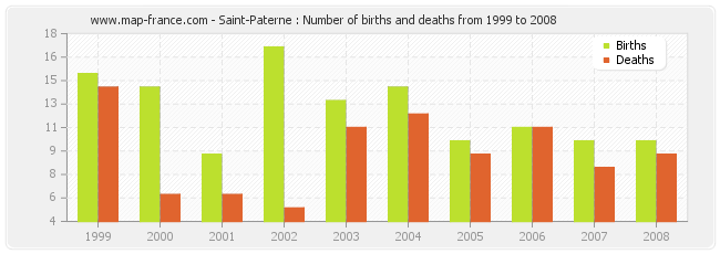 Saint-Paterne : Number of births and deaths from 1999 to 2008