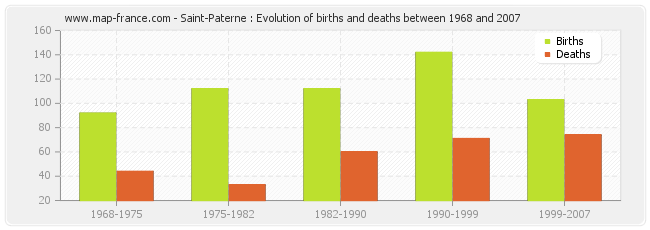 Saint-Paterne : Evolution of births and deaths between 1968 and 2007