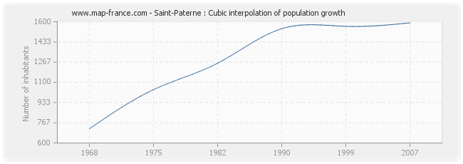 Saint-Paterne : Cubic interpolation of population growth