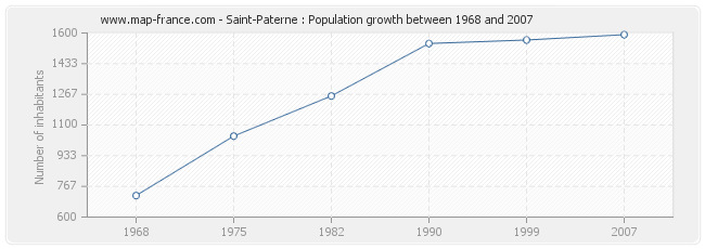 Population Saint-Paterne