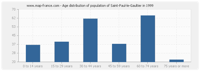 Age distribution of population of Saint-Paul-le-Gaultier in 1999