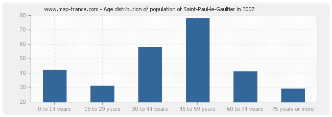 Age distribution of population of Saint-Paul-le-Gaultier in 2007