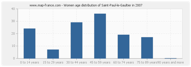 Women age distribution of Saint-Paul-le-Gaultier in 2007