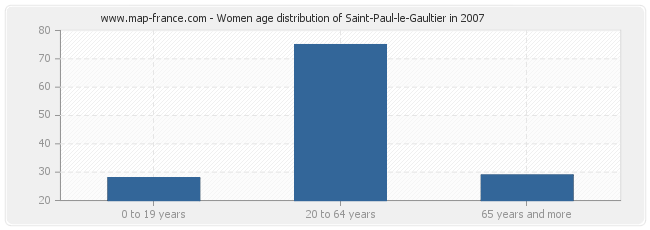 Women age distribution of Saint-Paul-le-Gaultier in 2007