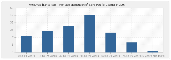 Men age distribution of Saint-Paul-le-Gaultier in 2007