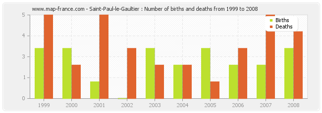 Saint-Paul-le-Gaultier : Number of births and deaths from 1999 to 2008