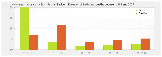 Saint-Paul-le-Gaultier : Evolution of births and deaths between 1968 and 2007