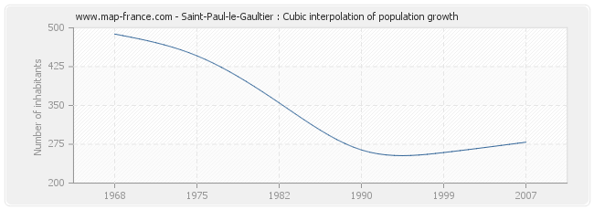 Saint-Paul-le-Gaultier : Cubic interpolation of population growth