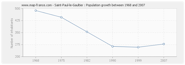 Population Saint-Paul-le-Gaultier
