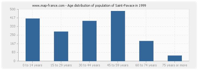 Age distribution of population of Saint-Pavace in 1999