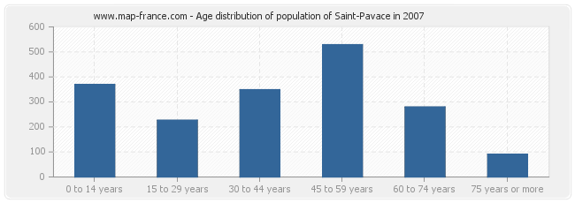 Age distribution of population of Saint-Pavace in 2007