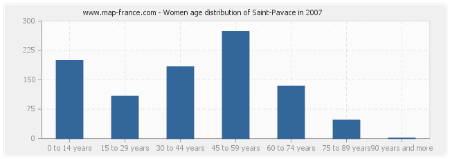 Women age distribution of Saint-Pavace in 2007