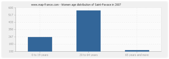 Women age distribution of Saint-Pavace in 2007