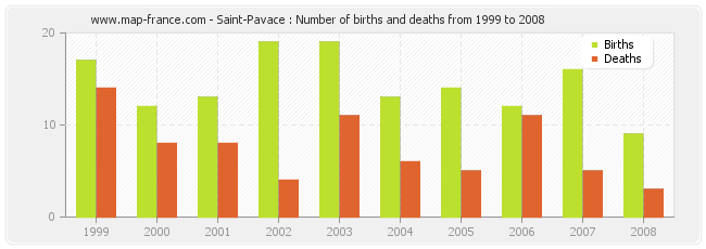 Saint-Pavace : Number of births and deaths from 1999 to 2008