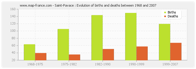 Saint-Pavace : Evolution of births and deaths between 1968 and 2007
