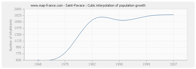 Saint-Pavace : Cubic interpolation of population growth