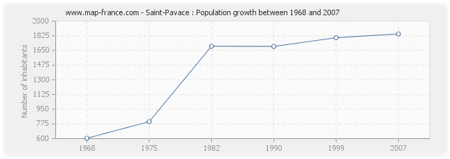 Population Saint-Pavace