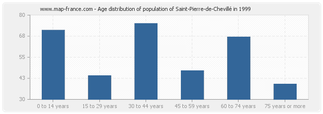 Age distribution of population of Saint-Pierre-de-Chevillé in 1999