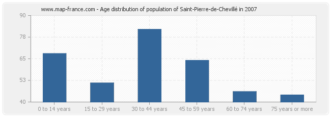 Age distribution of population of Saint-Pierre-de-Chevillé in 2007