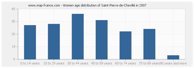 Women age distribution of Saint-Pierre-de-Chevillé in 2007