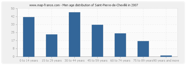 Men age distribution of Saint-Pierre-de-Chevillé in 2007