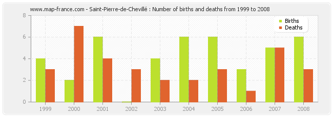Saint-Pierre-de-Chevillé : Number of births and deaths from 1999 to 2008
