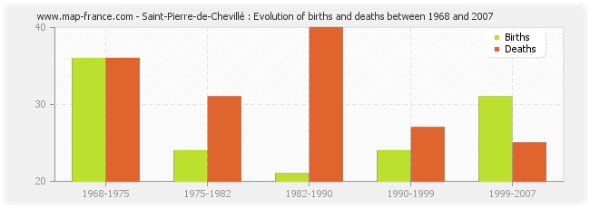 Saint-Pierre-de-Chevillé : Evolution of births and deaths between 1968 and 2007