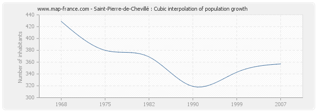 Saint-Pierre-de-Chevillé : Cubic interpolation of population growth