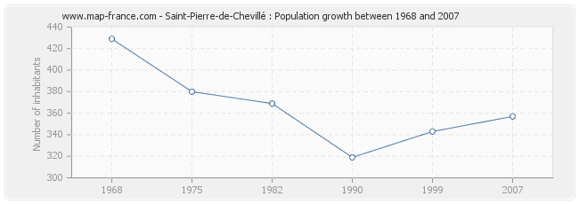 Population Saint-Pierre-de-Chevillé