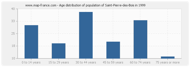 Age distribution of population of Saint-Pierre-des-Bois in 1999